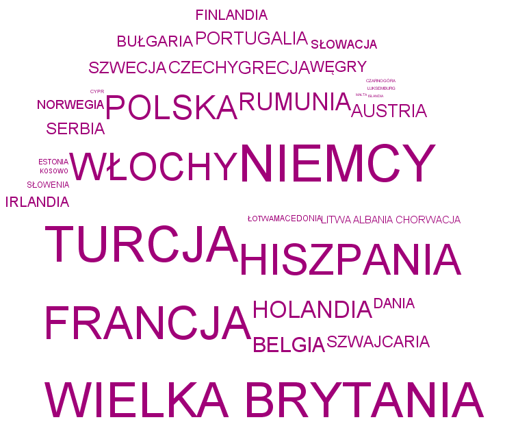 Rysunek 2. Liczba ludności w wybranych krajach europejskich w 2017. Źródło danych: Eurostat
