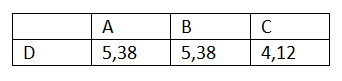 Tabela 1. Odległości punktu D od punktów A, B i C