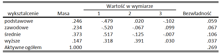 Tabela 2. Współrzędne punktów kolumnowych – analiza korespondencji