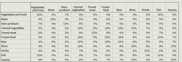 Co-occurrence of product pairs in baskets – coverage