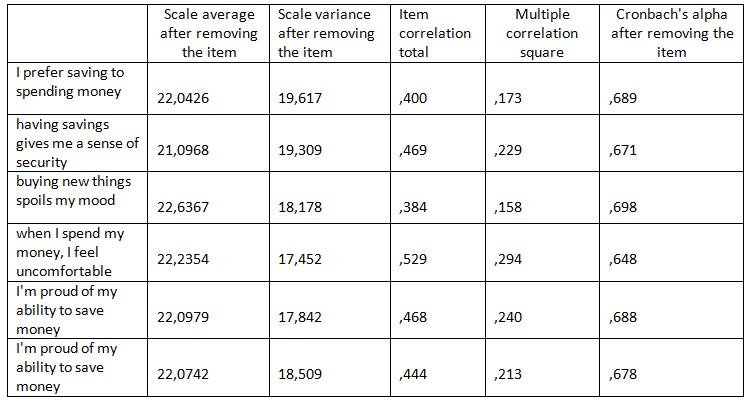 Table 2. Item statistics Total