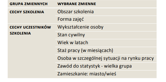 zmienne charakteryzujące szkolenie oraz zmienne opisujące uczestnika szkolenia.