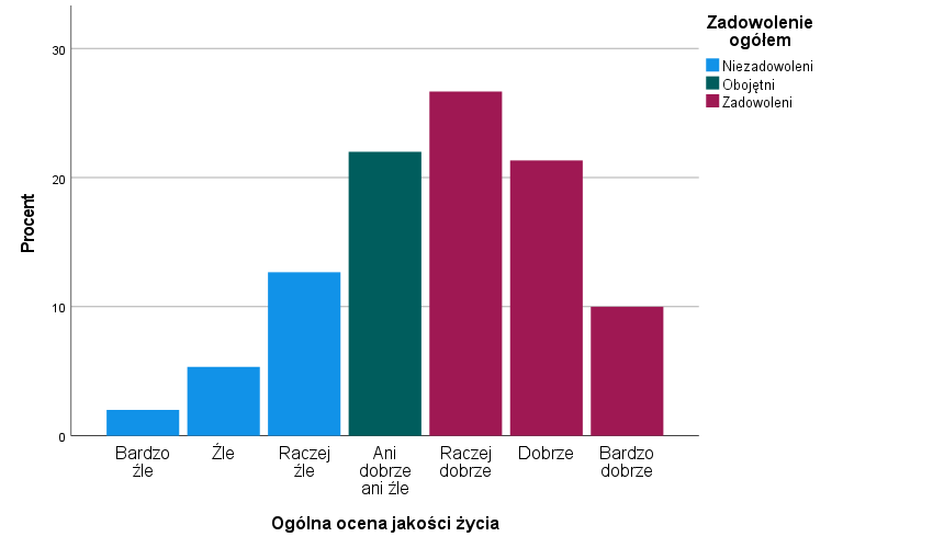 Rysunek 1. Wykres wykonany w szablonie domyślnym