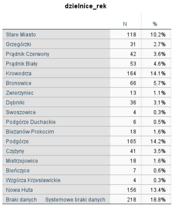 Rysunek 6. Tabela częstości przestawiająca nazwy dzielnic po skategoryzowaniu pytania otwartego