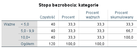 Rysunek 7. Rozkład stopy bezrobocia według powiatów