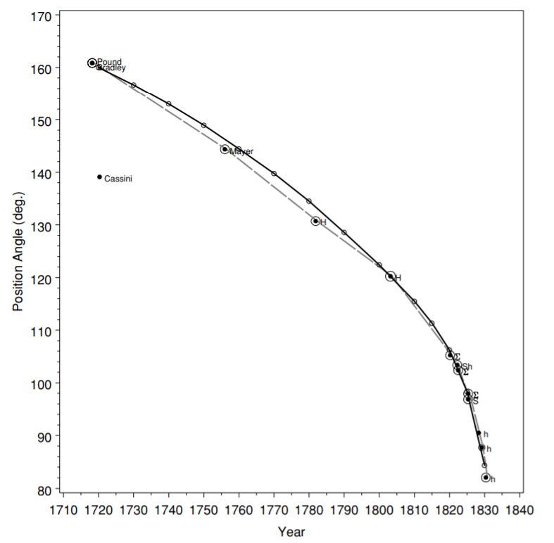 Plot 1. One of the first scatter plots prepared by John Frederick W. Herschel which presents the angle of the position of a double star, and the year of the measurement